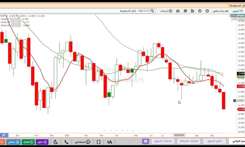 سعر سهم كيان السعودية (2350)