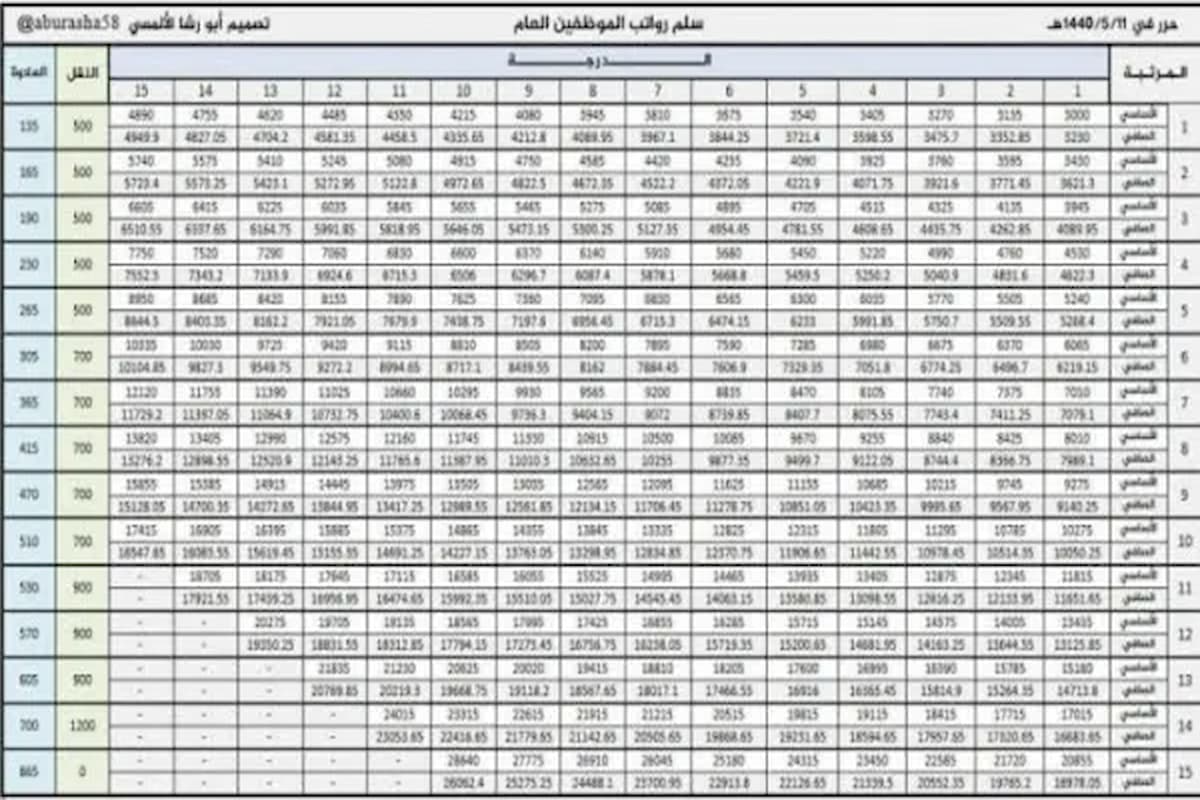 تعديل سلم رواتب العسكريين والعلاوة السنوية 1446 1 سلم رواتب العسكريين والعلاوة السنوية