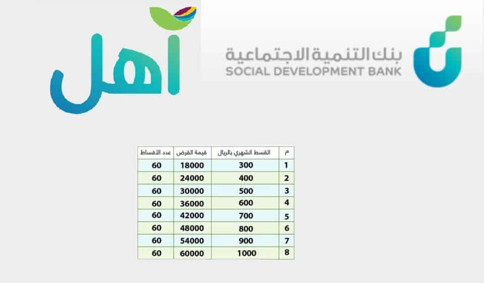 احصل على 60 ألف ريال بدون كفيل.. تفاصيل قرض أهل بنك التنمية الاجتماعية وطريقة الحصول عليه 1 قرض أهل بنك التنمية الاجتماعية