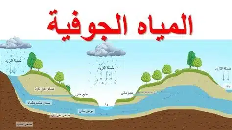 كيفية تشكل المياه الجوفية