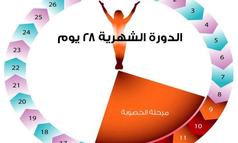 ايام التبويض