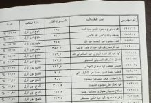 الحد الأدنى لتنسيق الثانوية العامة 2025 للشعبة العلمية والأدبية.. مفاجأة غير متوقعة 17 الحد الأدنى لتنسيق الثانوية العامة