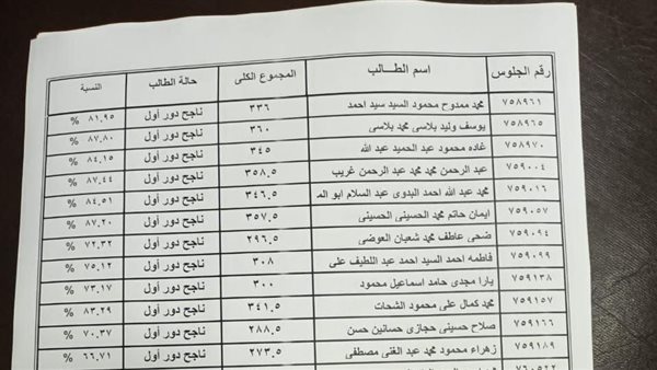 الحد الأدنى لتنسيق الثانوية العامة 2025 للشعبة العلمية والأدبية.. مفاجأة غير متوقعة 1 الحد الأدنى لتنسيق الثانوية العامة