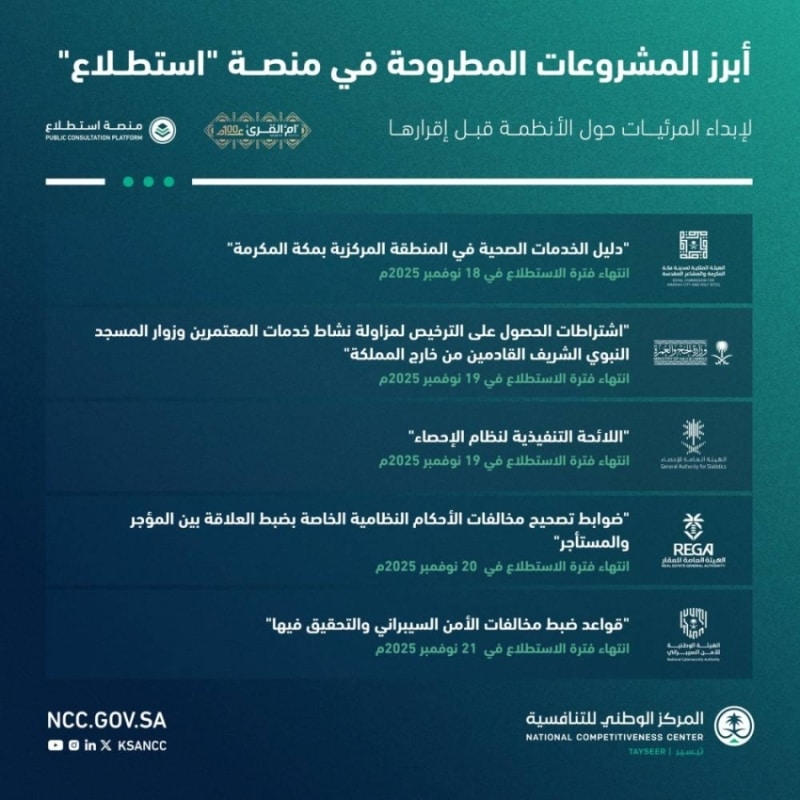 طرح 30 مشروعًا عبر منصة "استطلاع" لجمع آراء الجمهور والقطاعين الحكومي والخاص 1 2488925.jpgw800q100fjpg