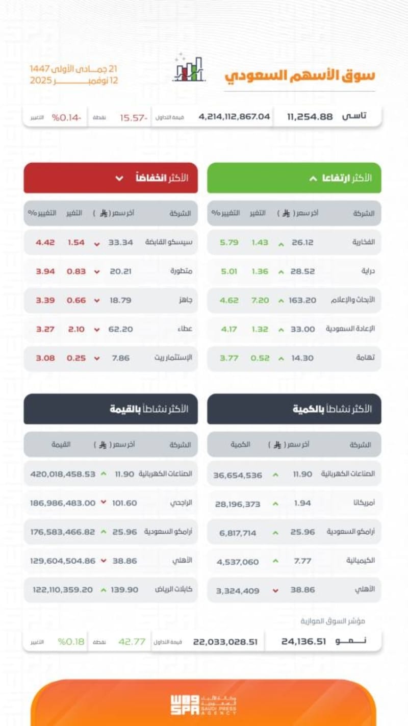 انخفاض مؤشر سوق الأسهم السعودية يوم الأربعاء إلى 11254 نقطة 1 2490620.jpgw800q100fjpg