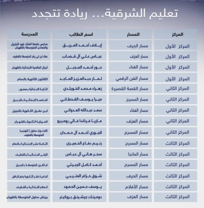 ابتكارات طلاب المنطقة الشرقية تتألق في 8 مجالات مختلفة ب 15 مركز متميز في مسابقة المواهب الثقافية 1 2492965.jpgw800q100fjpg